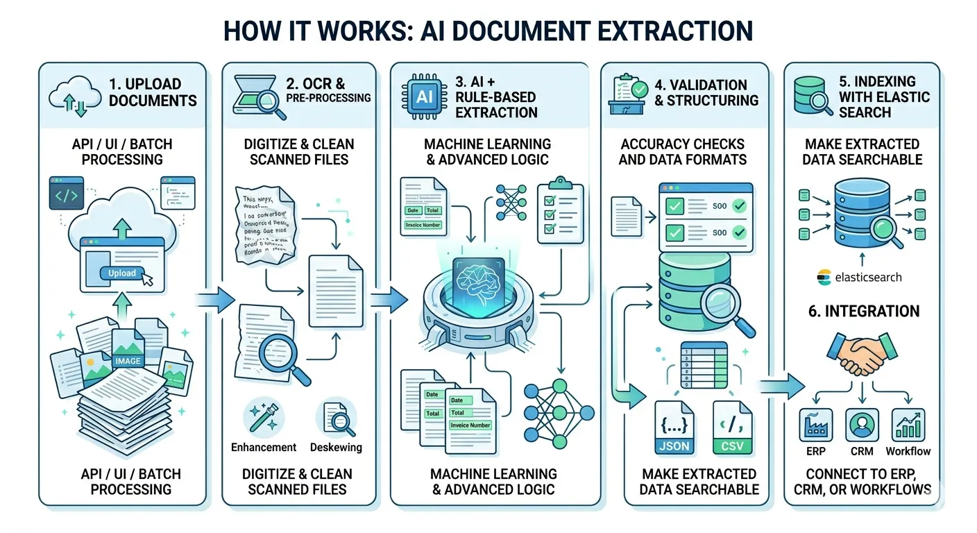 AI Document Extraction Works