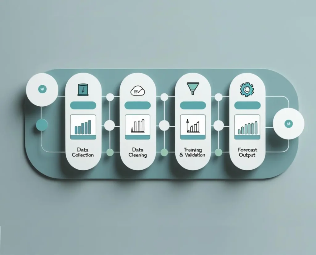 Workflow of Forecasting and Statistical Analysis process
