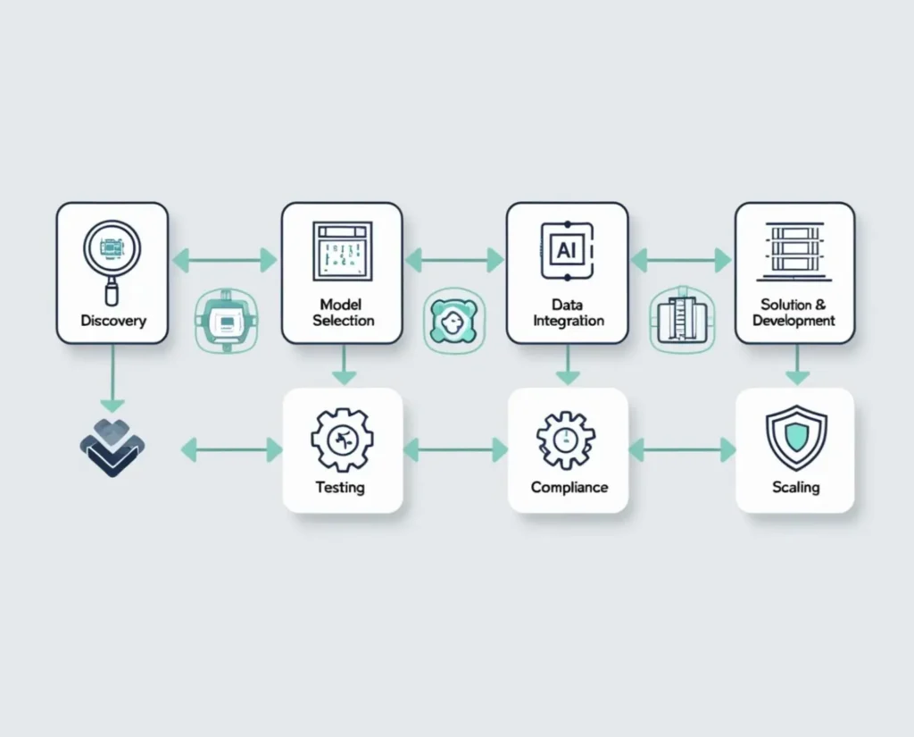 Workflow of Generative AI Solutions for business